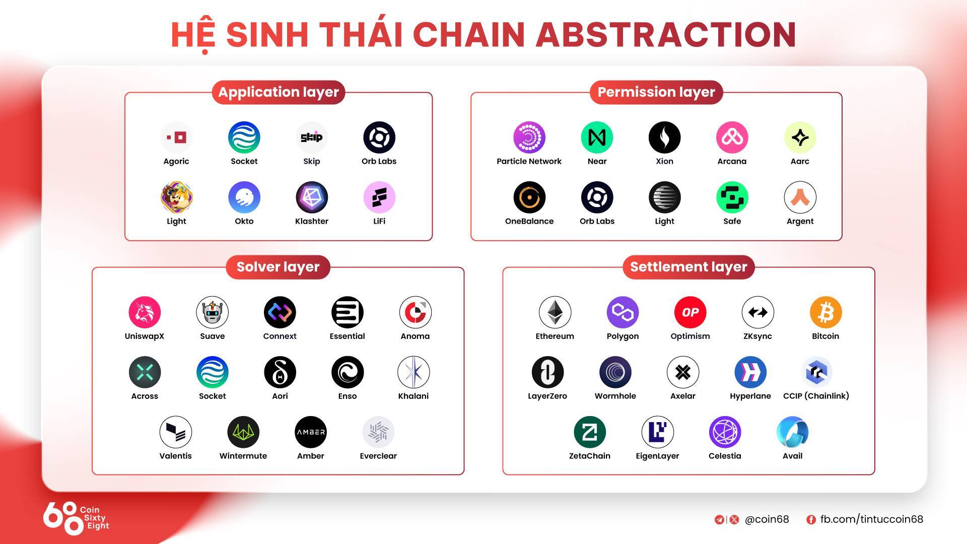 Chain Abstraction Là Gì Giải Pháp end Game Cho Trải Nghiệm Người Dùng Web3