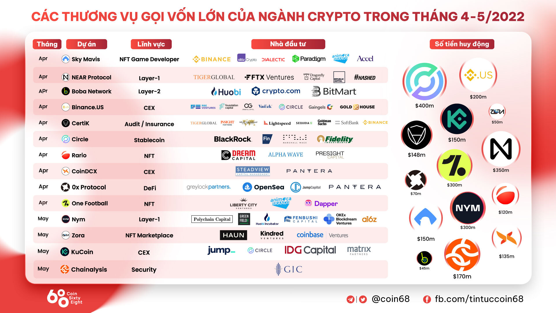 Chainalysis Được Rót 170 Triệu Usd Nâng Tổng Giá Trị Công Ty Lên 86 Tỷ Usd