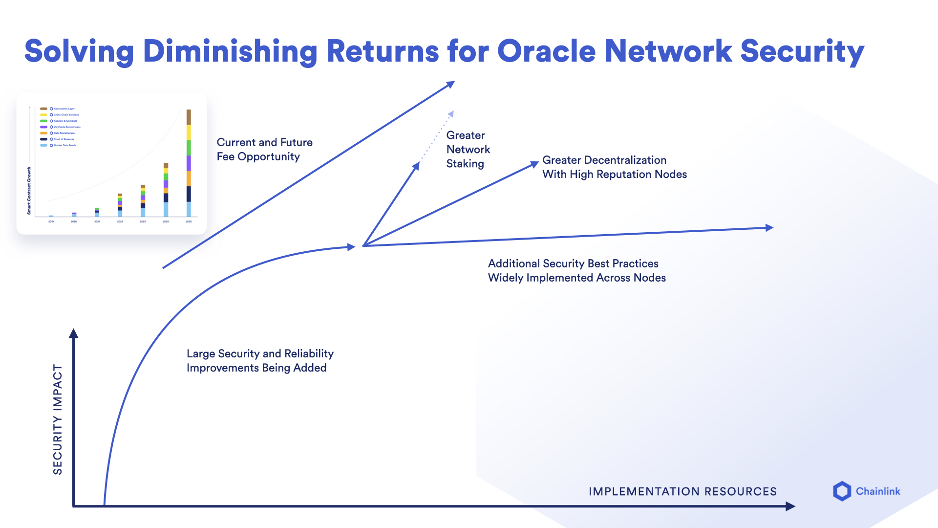 Biểu đồ hiển thị khả năng tác động bảo mật của mạng oracle Chainlink thông qua việc staking. Nguồn: Chainlink