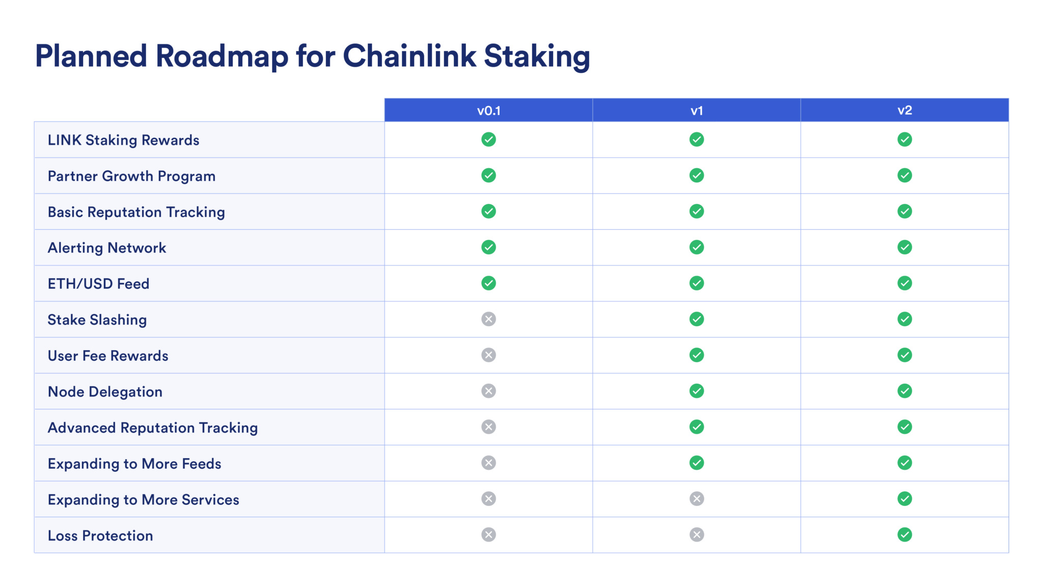 Tổng quan về lộ trình dự kiến ​​cho sự phát triển của Chainlink staking. Nguồn: Chainlink