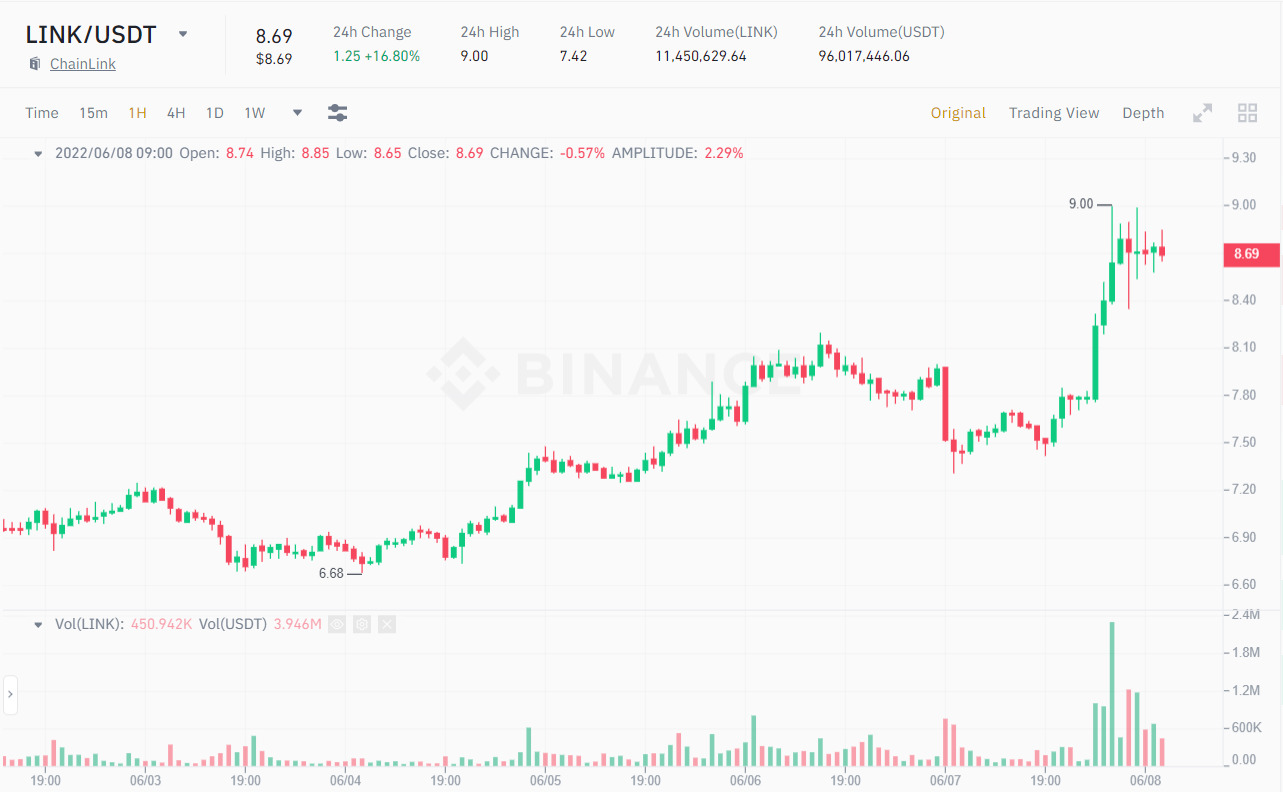 Biểu đồ 1H giá LINK/USDT. Nguồn: Binance