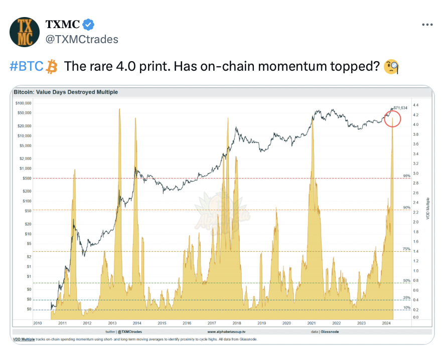 Chỉ báo đỏ đã báo hiệu sự suy giảm đà tăng trên chuỗi On-chain của Bitcoin