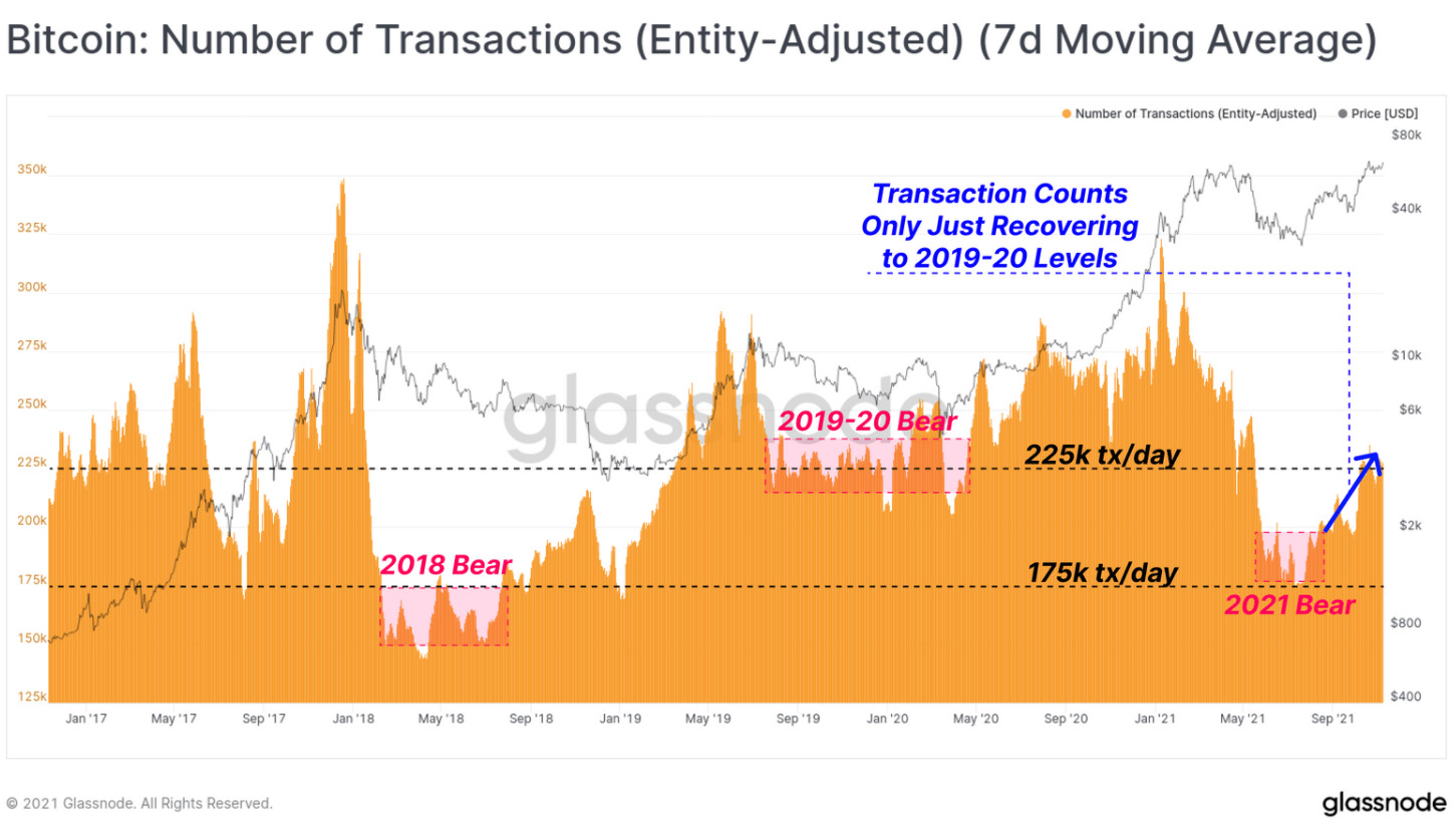 Số lượng giao dịch Bitcoin khi so sánh theo từng năm. Nguồn: Glassnode