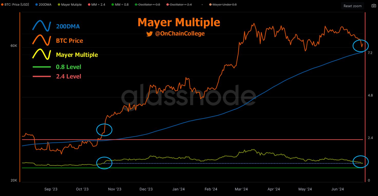 Chỉ số Mayer Multiple của Bitcoin giảm xuống mức thấp nhất kèm theo giá của Bitcoin giảm xuống dưới 30.000 USD