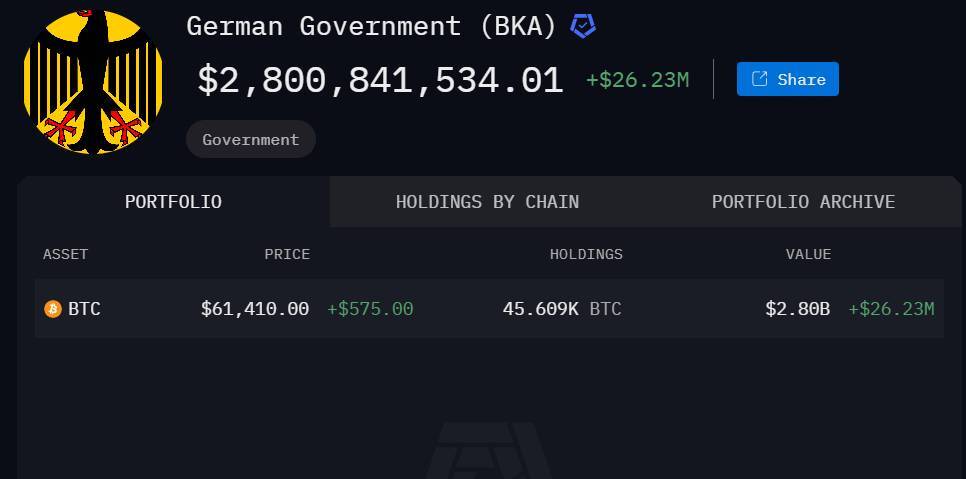 Chính Phủ Đức Tiếp Tục Chuyển 250 Btc Lên Sàn Bitstamp Và Kraken