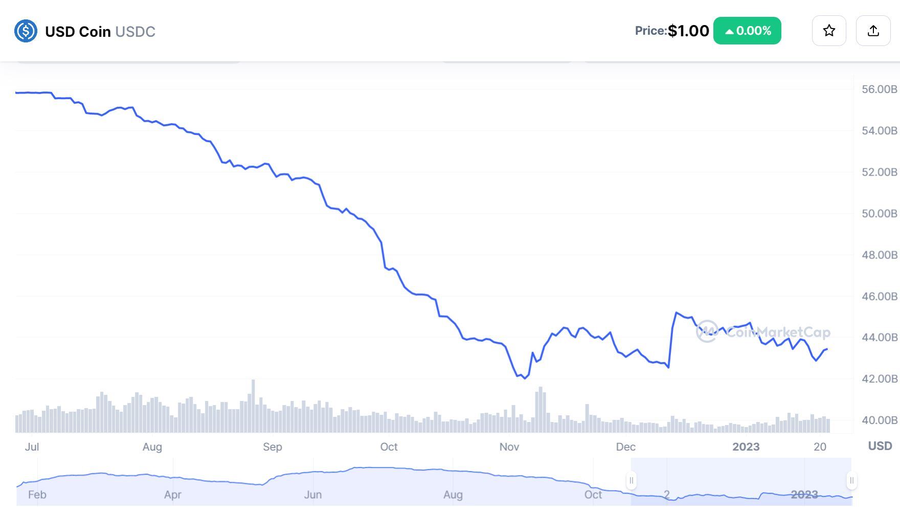 Circle Sắp Cho Ra Mắt Cầu Nối Cross-chain Cho Stablecoin Usdc