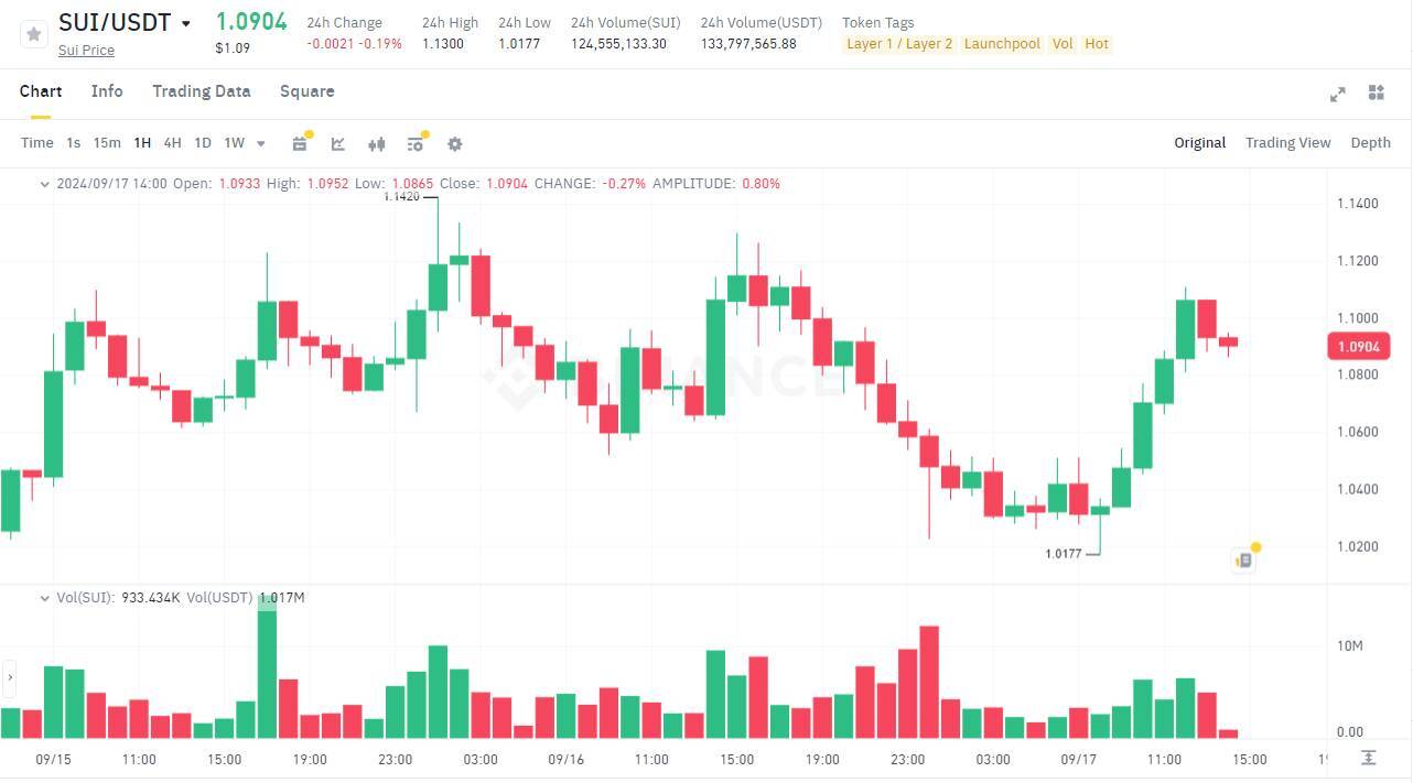 Circle Sẽ Tích Hợp Usdc Lên Sui