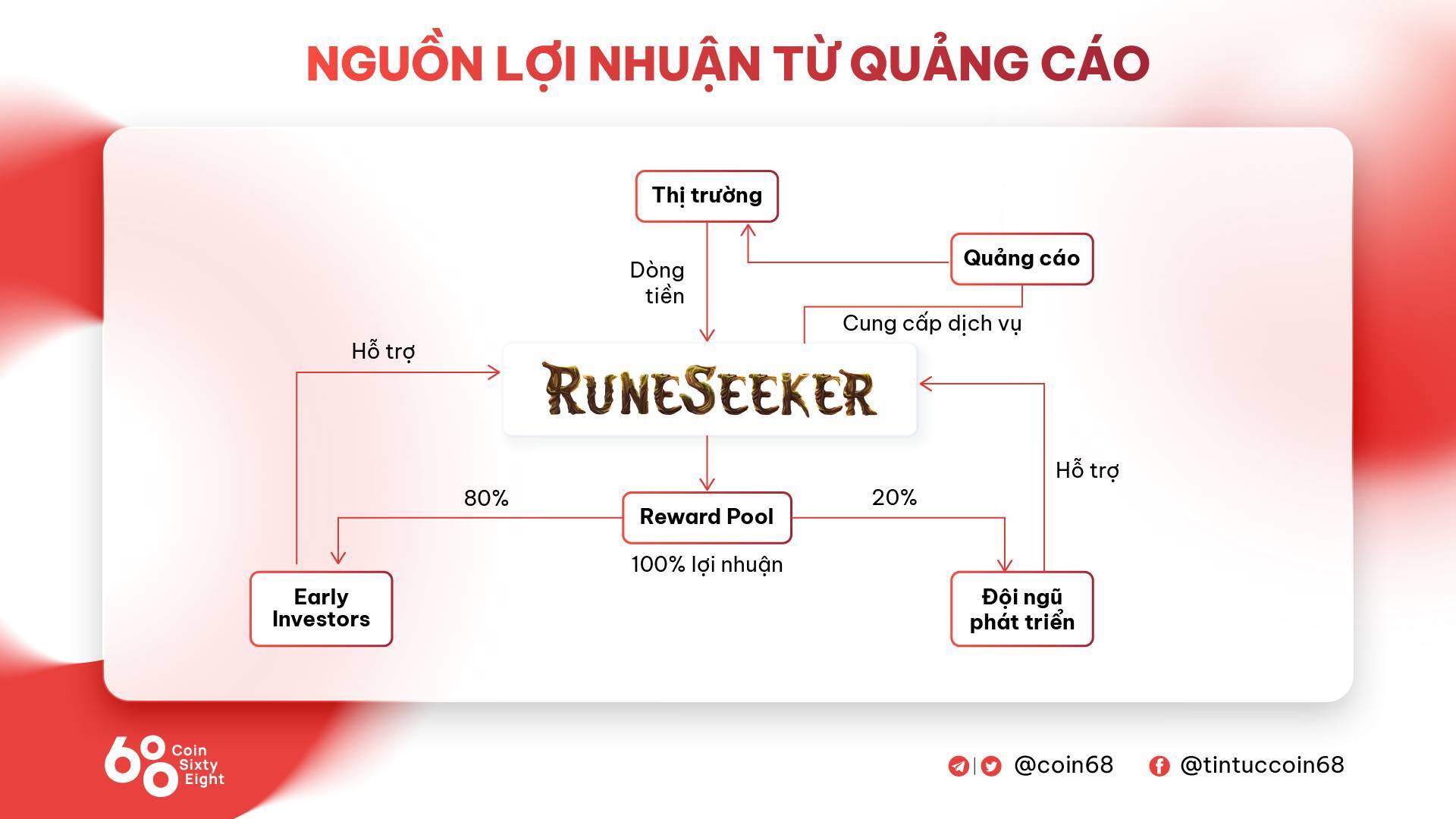 Cơ Chế Chống Lạm Phát Token Runes Của Rune Seeker Được Thiết Kế Như Thế Nào