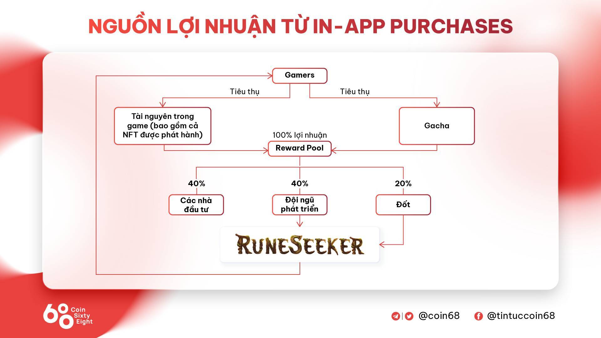 Cơ Chế Chống Lạm Phát Token Runes Của Rune Seeker Được Thiết Kế Như Thế Nào