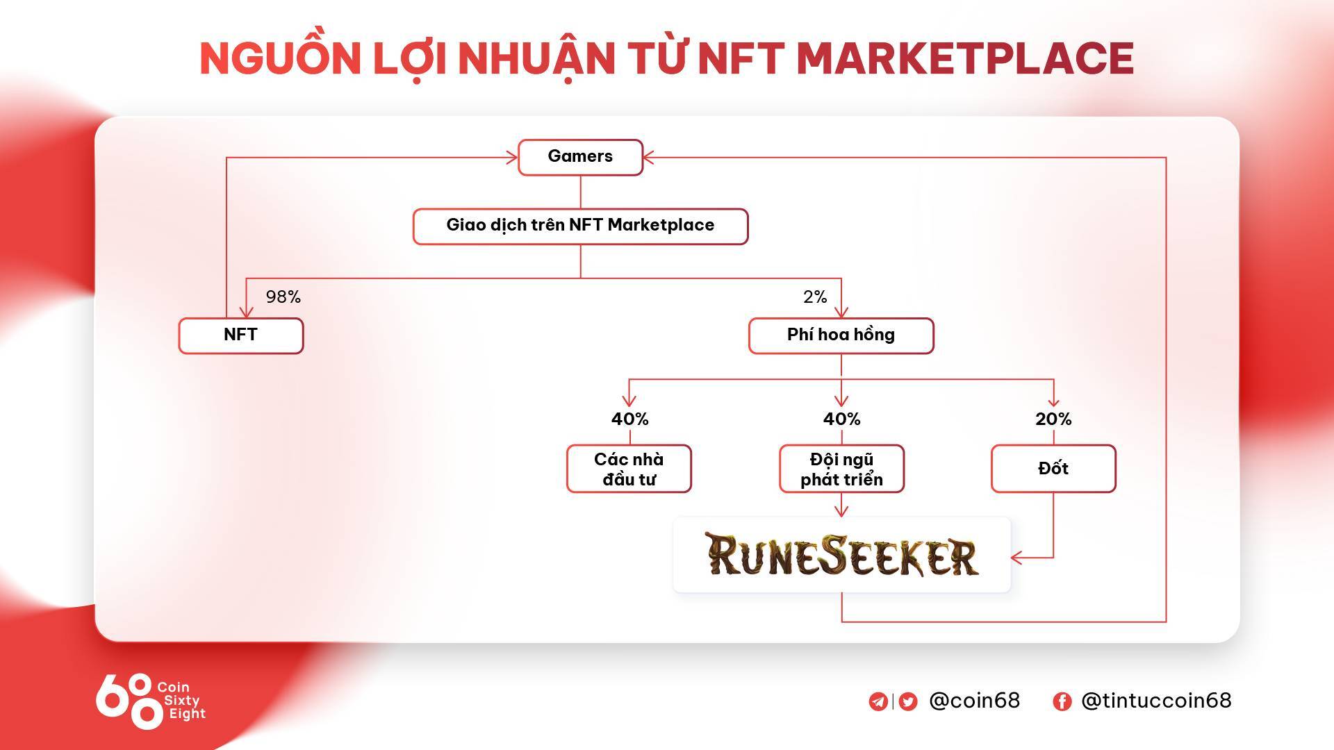 Cơ Chế Chống Lạm Phát Token Runes Của Rune Seeker Được Thiết Kế Như Thế Nào