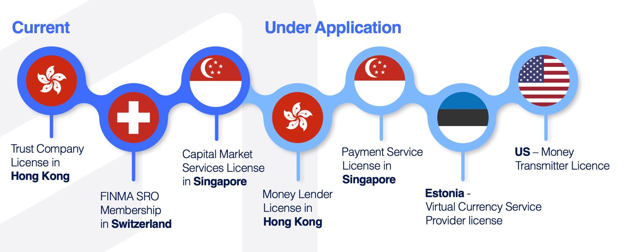 Các giấy phép hoạt động mà Matrixport đã được cấp và chuẩn bị được cấp