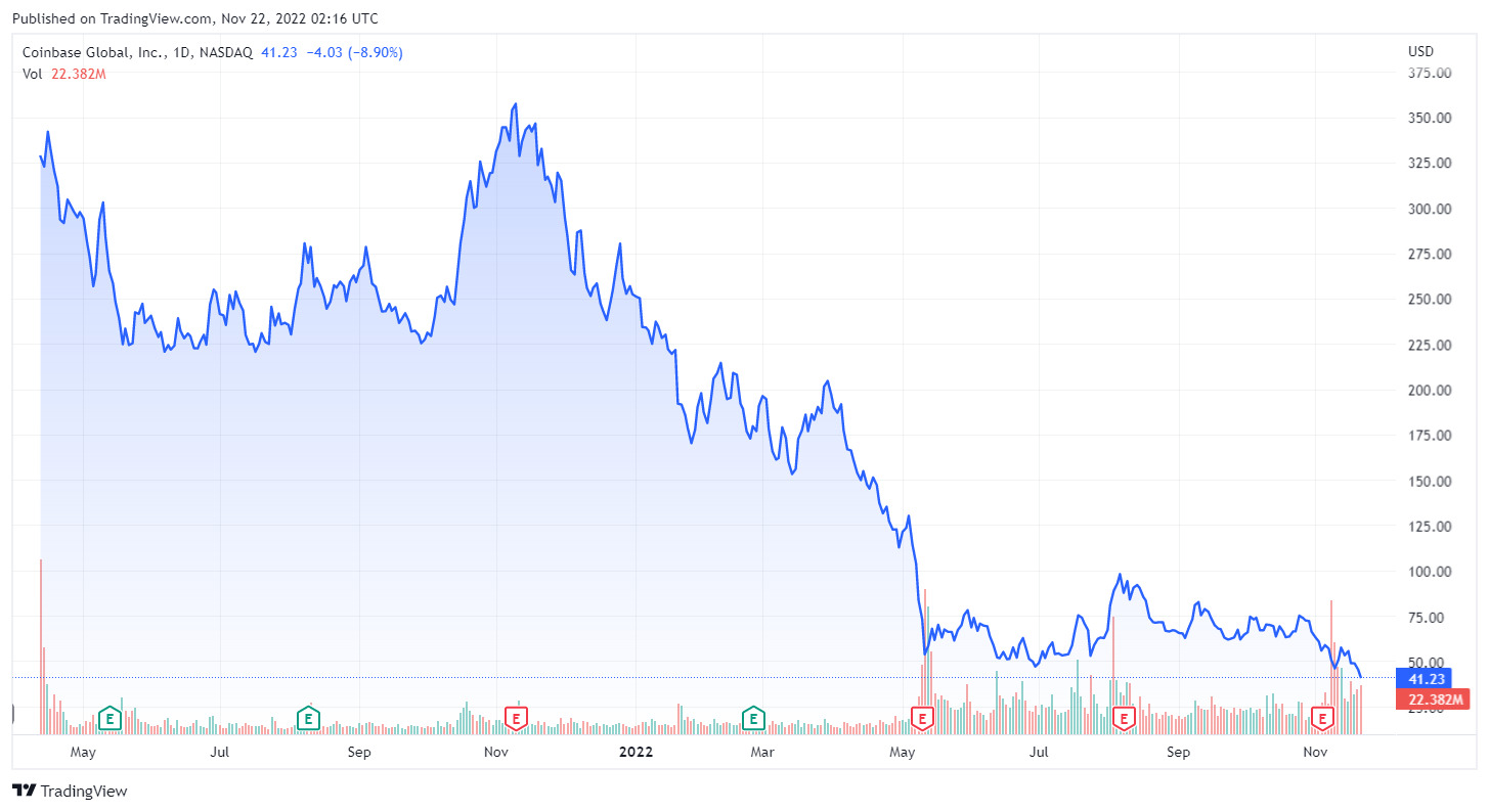 Cổ Phiếu Coinbase coin Chạm Mức Thấp Nhất Lịch Sử