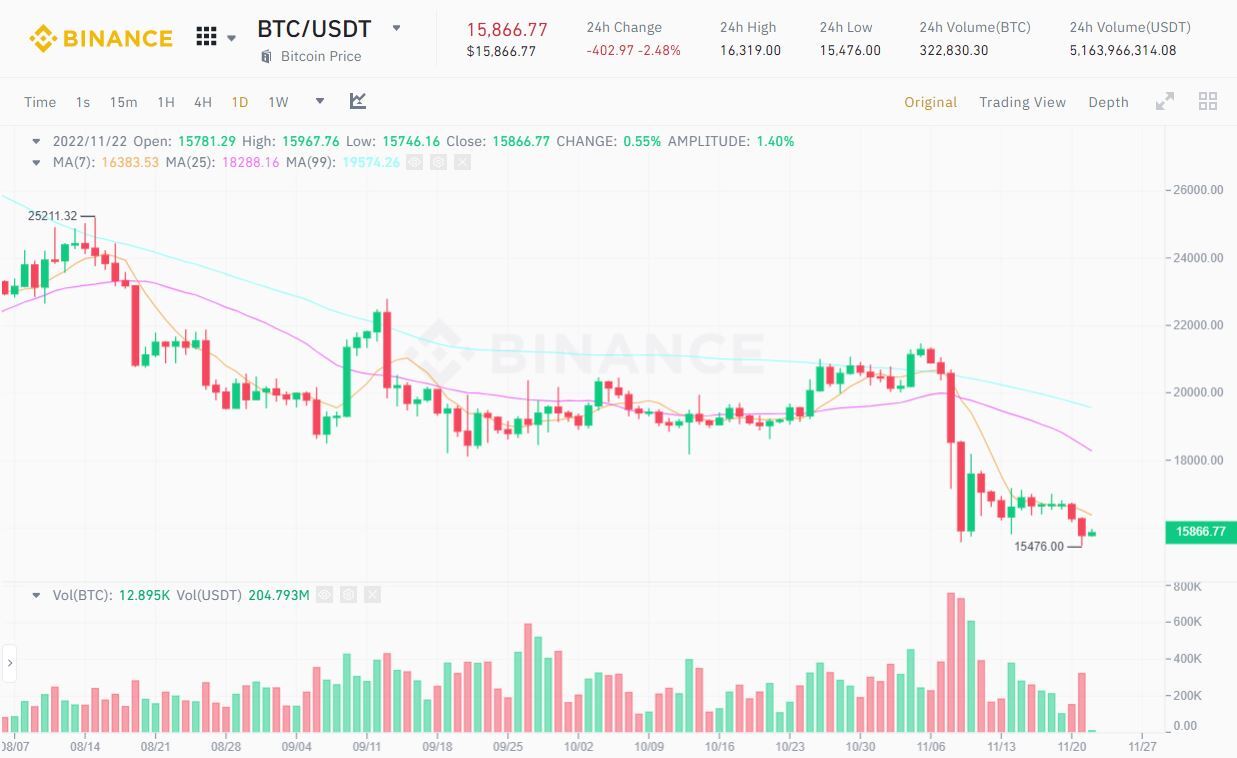 Cổ Phiếu Coinbase coin Chạm Mức Thấp Nhất Lịch Sử