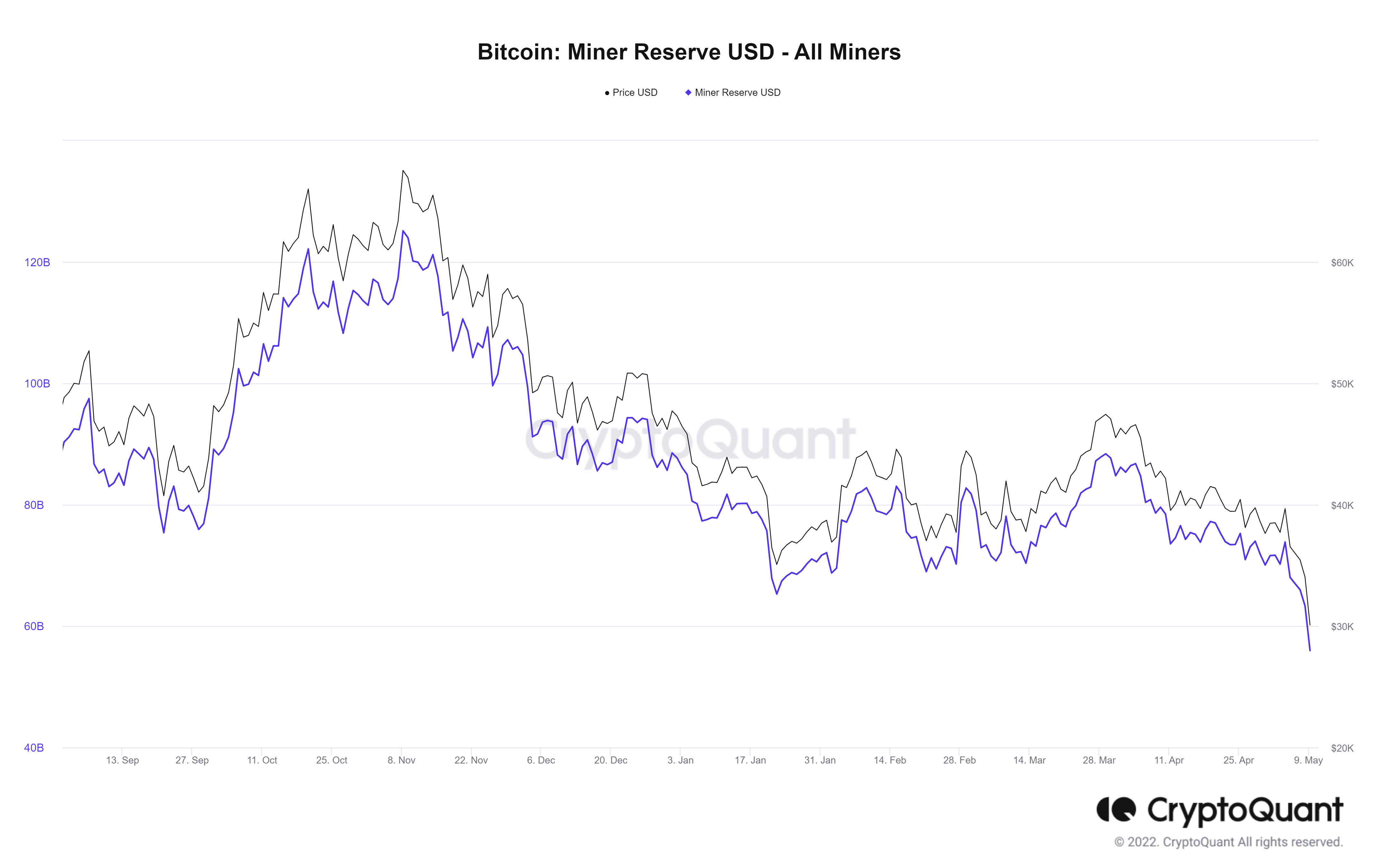 Nguồn dự trữ Bitcoin của thợ đào tính đến ngày 10/05/2022. Nguồn: CryptoQuant