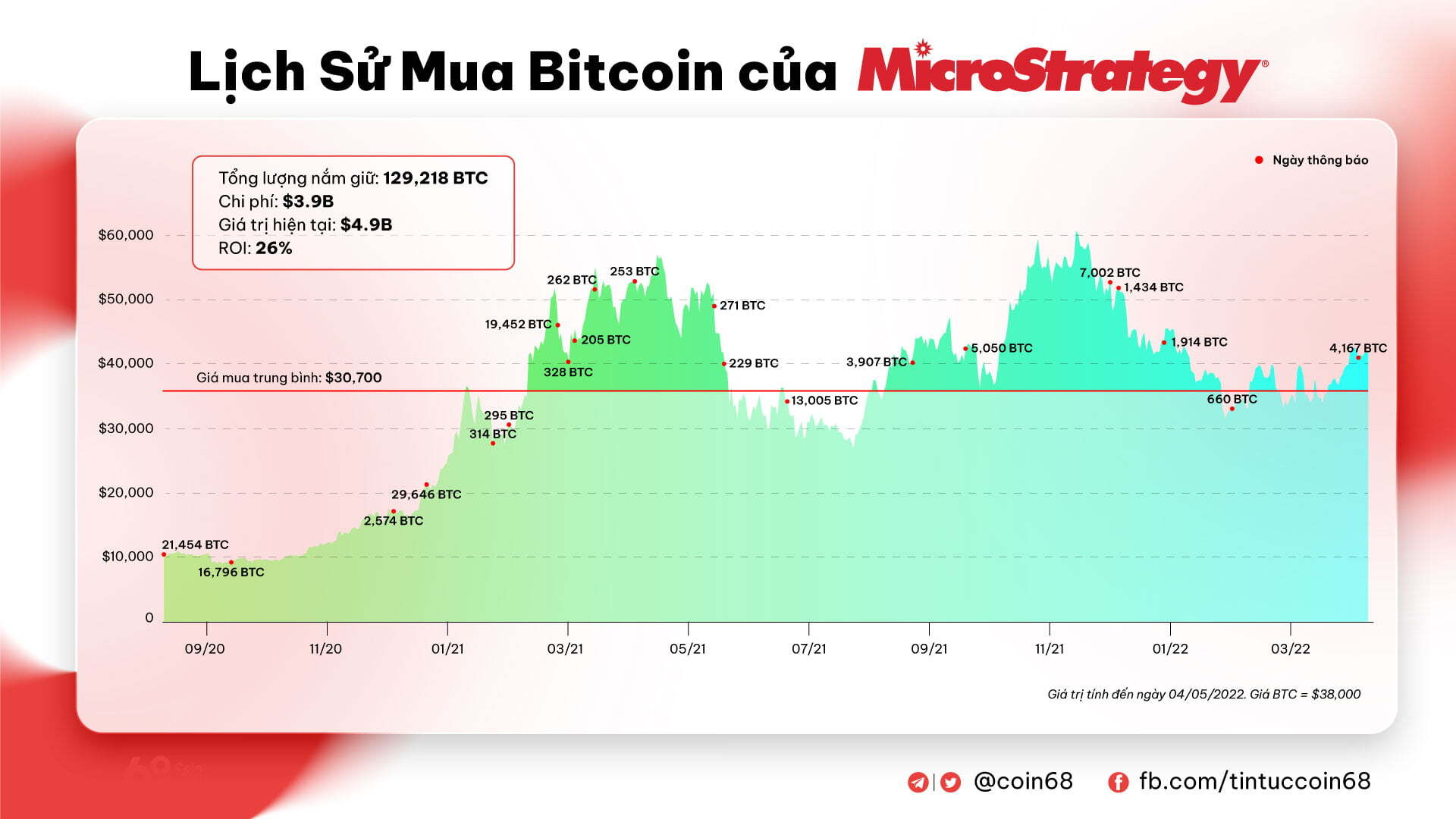 Cổ Phiếu Của Microstrategy Lập Đáy 18 Tháng