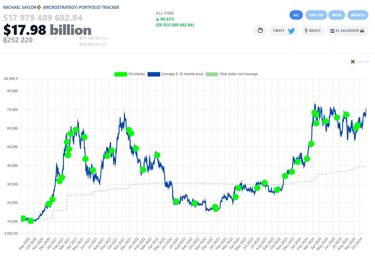 Cổ Phiếu Microstrategy Tăng 250 Trong Năm Nay bỏ Xa Bitcoin Và Ethereum