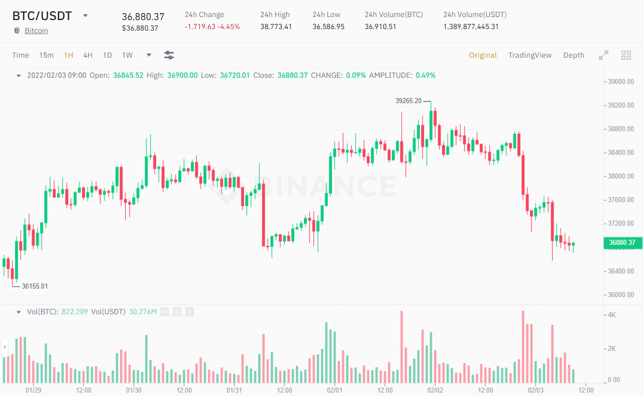 Biểu đồ 1H giá BTC/USDT. Nguồn: Binance