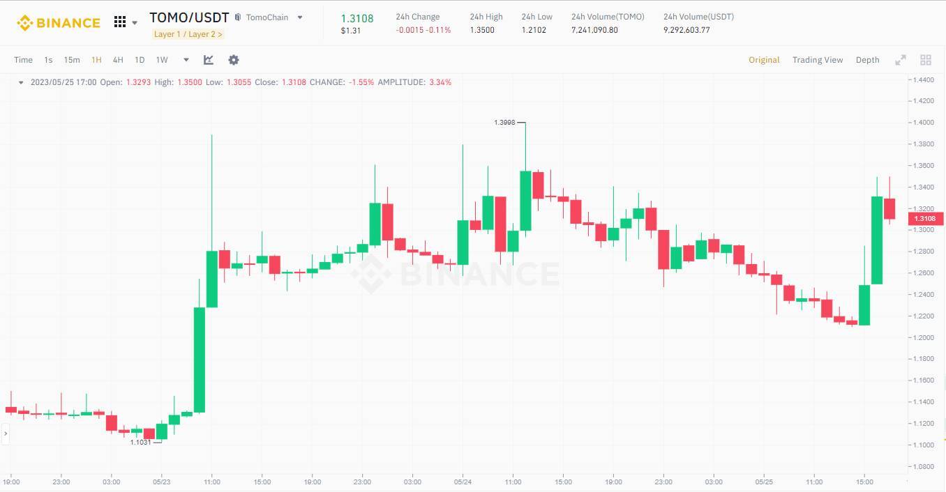 Coin98 Đầu Tư Chiến Lược Vào Tomochain