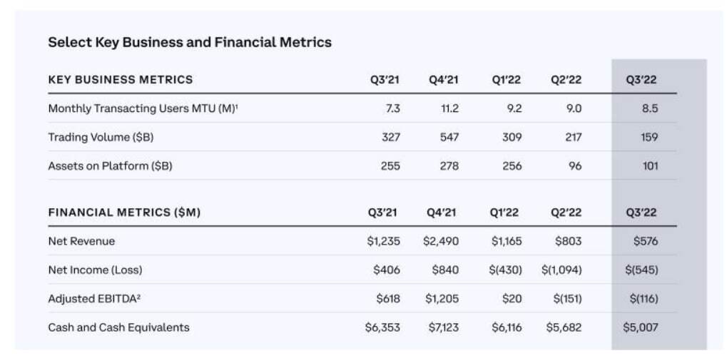 Coinbase Công Bố Báo Cáo Tài Chính Quý 3 Đã Giảm Được Một Nửa Khoản Lỗ