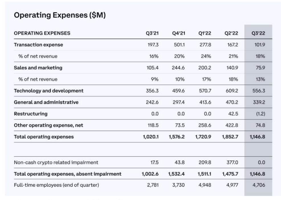Coinbase Công Bố Báo Cáo Tài Chính Quý 3 Đã Giảm Được Một Nửa Khoản Lỗ