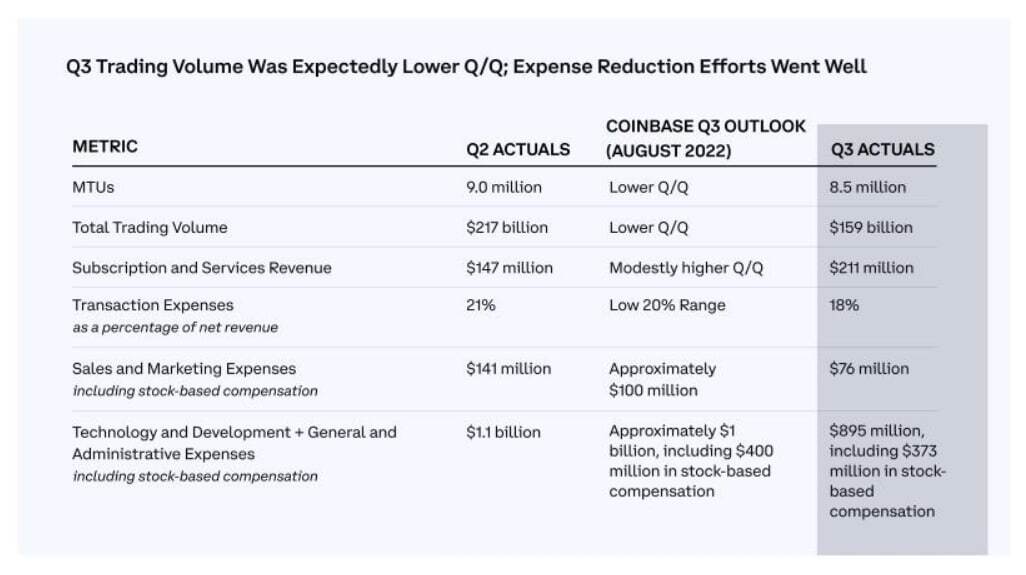 Coinbase Công Bố Báo Cáo Tài Chính Quý 3 Đã Giảm Được Một Nửa Khoản Lỗ