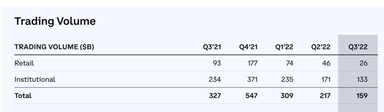 Coinbase Công Bố Báo Cáo Tài Chính Quý 3 Đã Giảm Được Một Nửa Khoản Lỗ