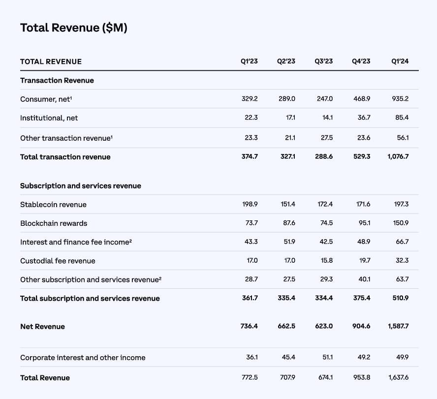 Coinbase Khép Lại Q12024 trong Mơ Với 16 Tỷ Usd Doanh Thu