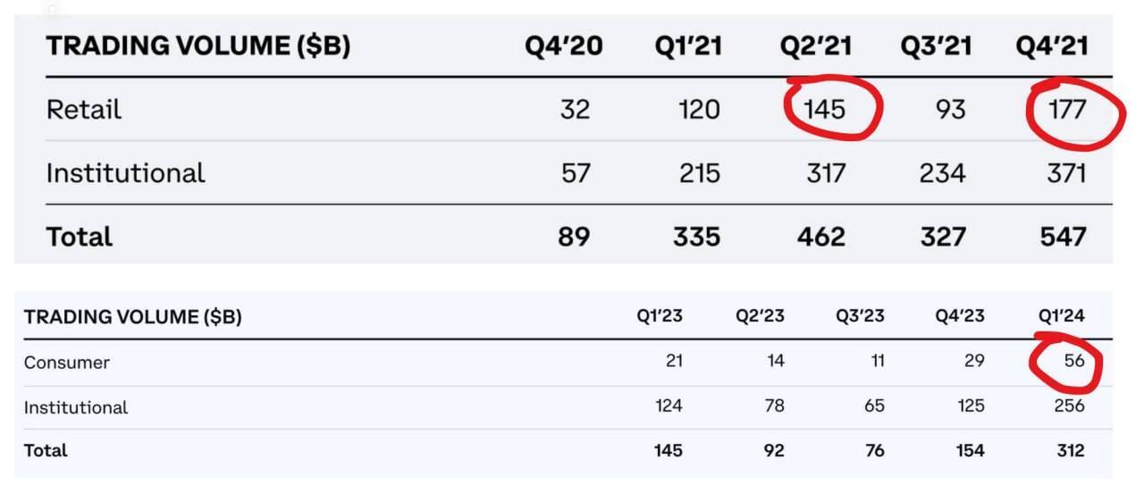 Coinbase Khép Lại Q12024 trong Mơ Với 16 Tỷ Usd Doanh Thu