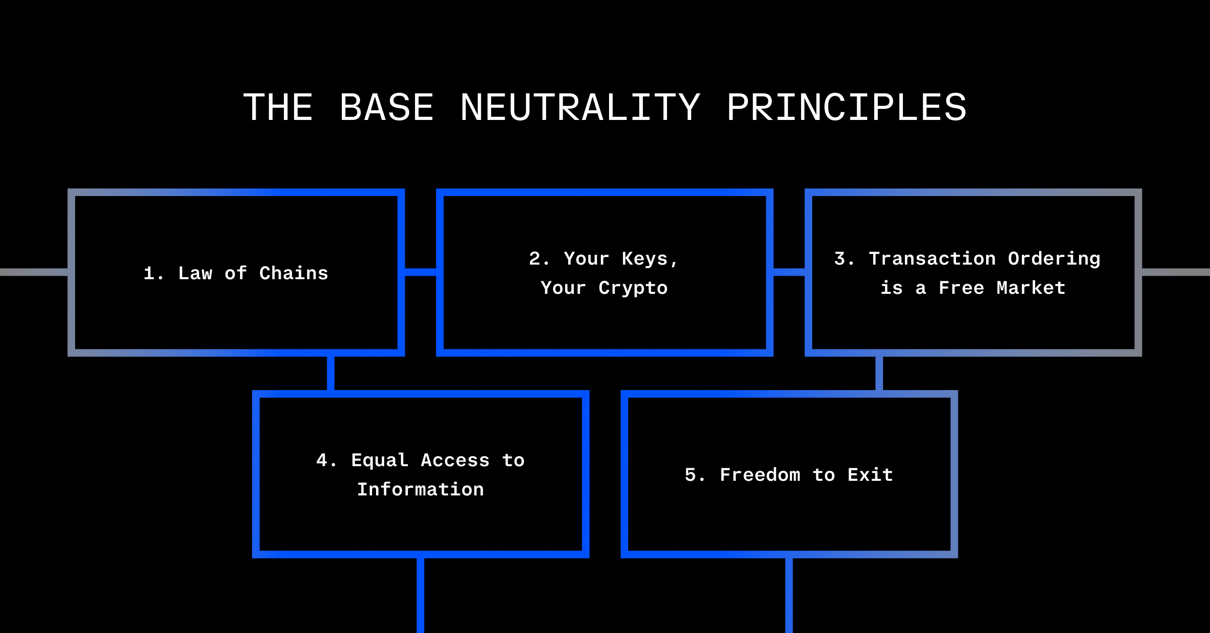BaseNeutrality-PrinciplesGraphic-Update