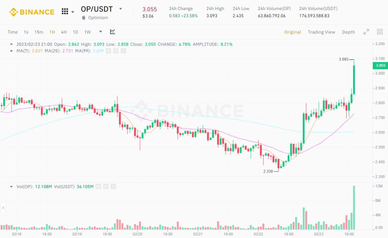 Coinbase Phát Triển Giải Pháp Layer-2 Base Với Sự Hỗ Trợ Từ Optimism