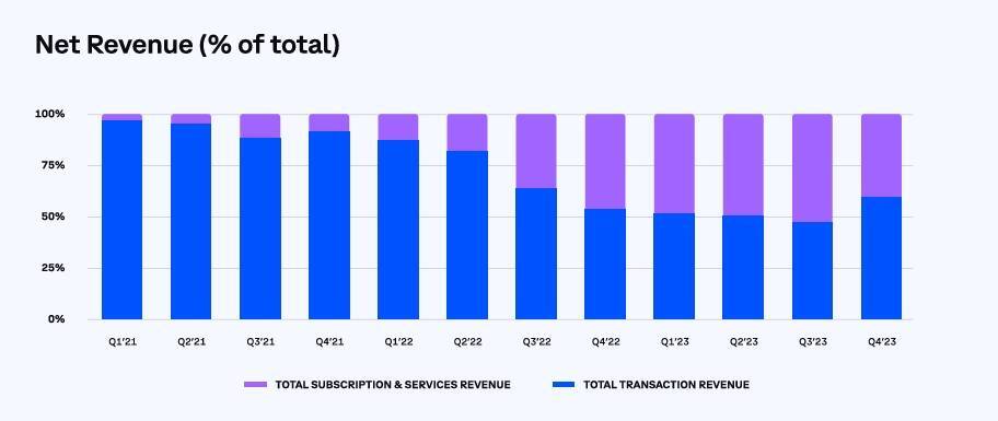 Coinbase Tăng Trưởng Ấn Tượng Trong Q42023