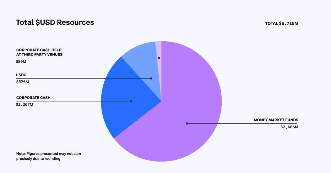 Coinbase Tăng Trưởng Ấn Tượng Trong Q42023