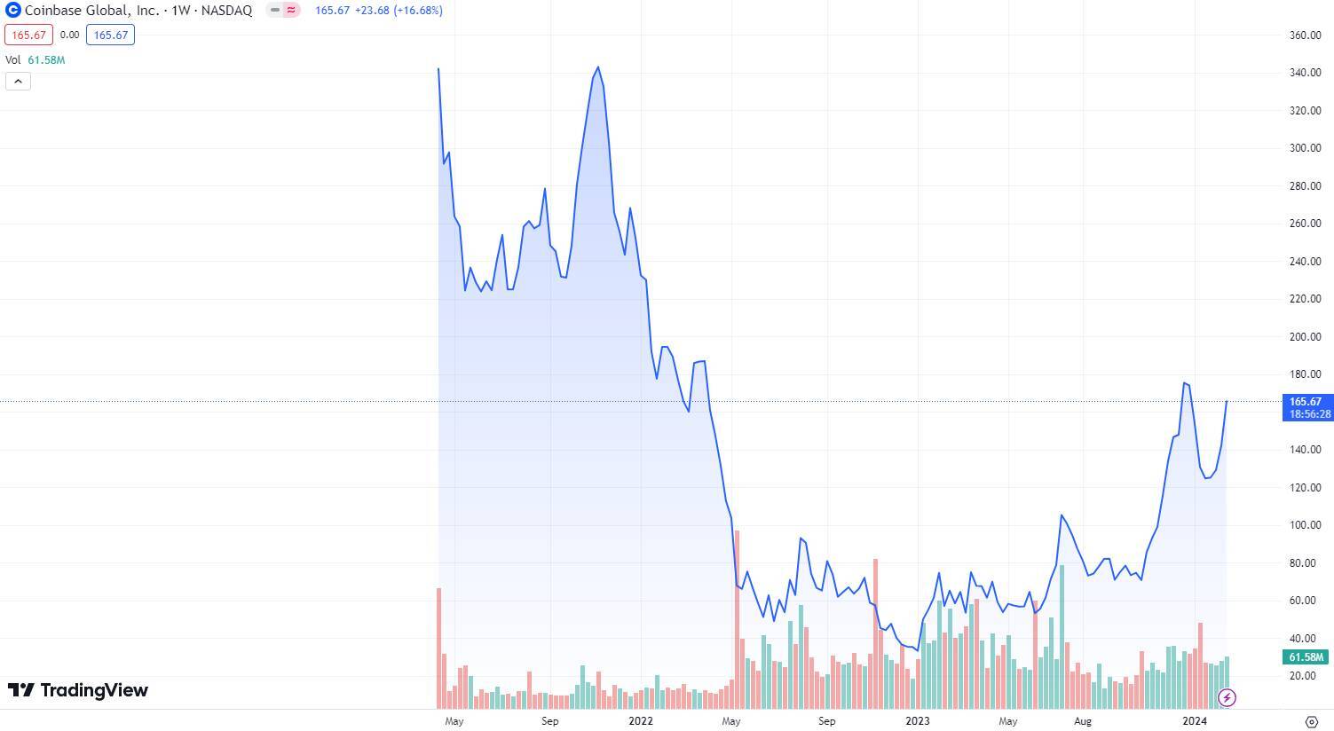 Coinbase Tăng Trưởng Ấn Tượng Trong Q42023