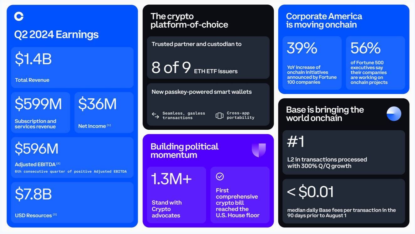 Coinbase Thu Về 145 Tỷ Usd Trong Q22024