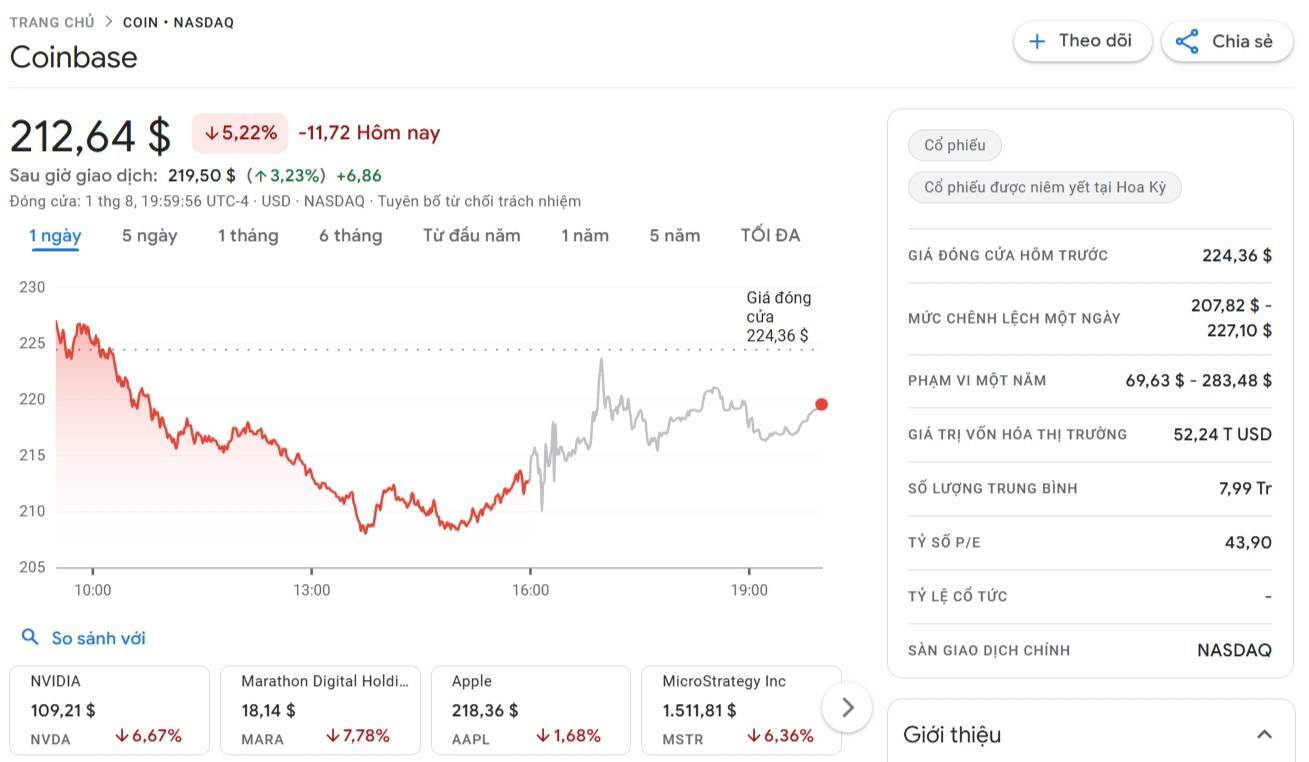 Coinbase Thu Về 145 Tỷ Usd Trong Q22024