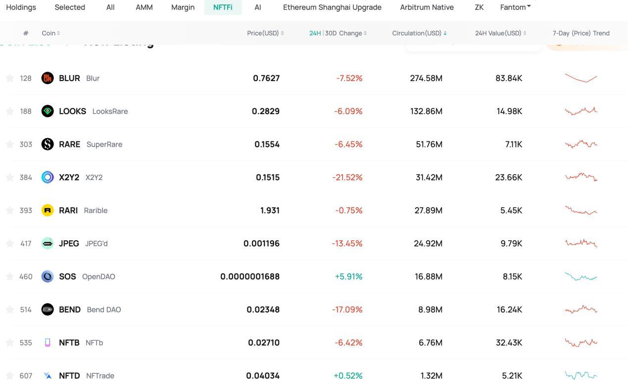 Coinex Niêm Yết Blur Thiết Lập Mục Nftfi Để Giúp Người Dùng Chọn Lọc Các Dự Án Nft Tiềm Năng