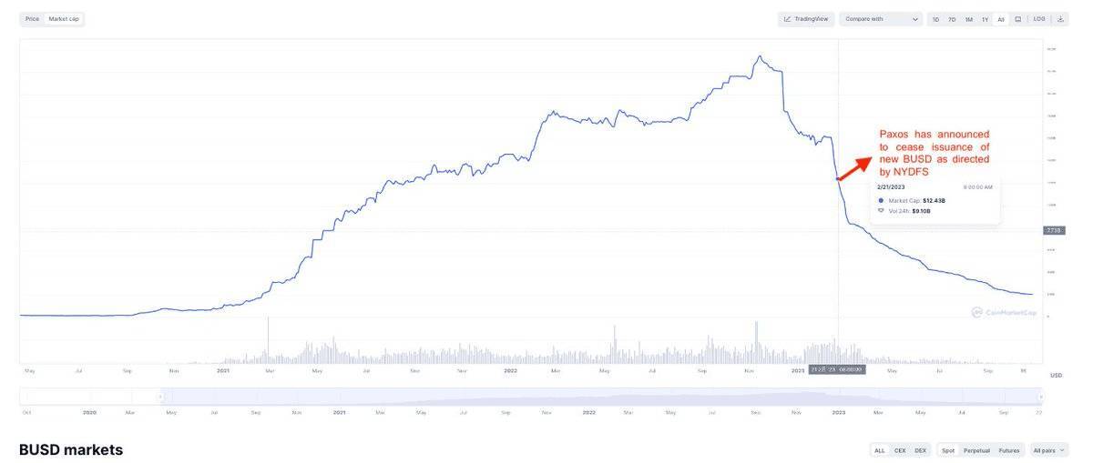 Coingecko Và Coinmarketcap Xóa Bỏ Logo Busd Stablecoin Vàng Một Thời Giờ Chỉ Còn Là Dĩ Vãng