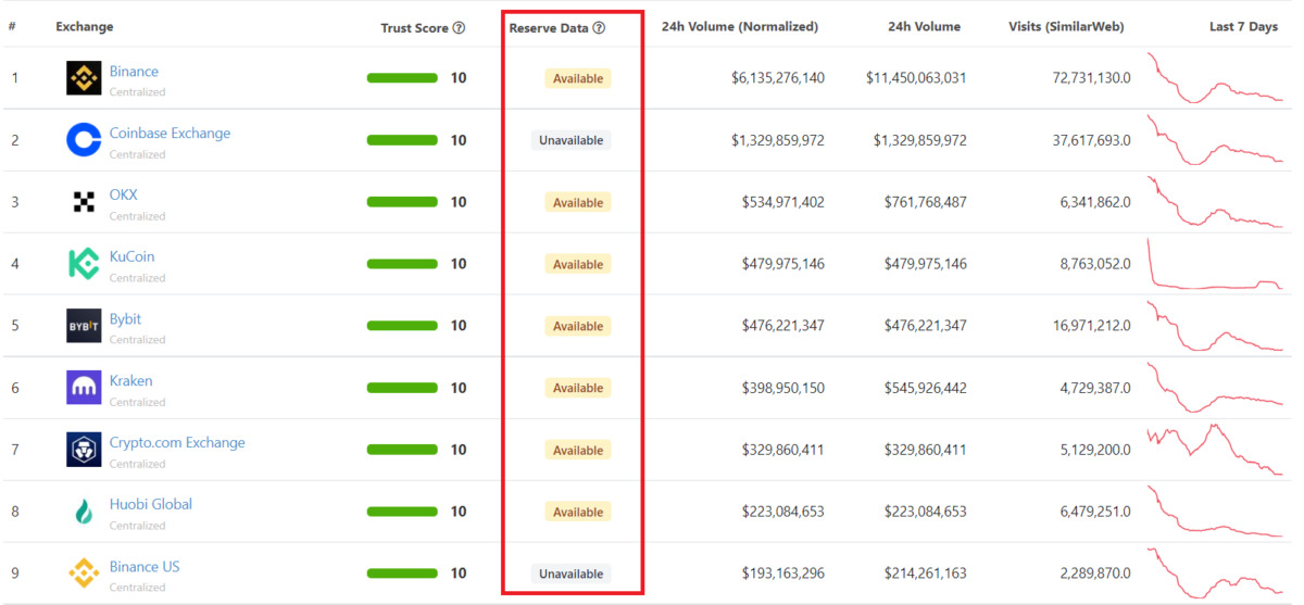 Giao diện thống kê các sàn giao dịch của CoinGecko đã bổ sung dữ liệu dự trữ. Nguồn: CoinGecko