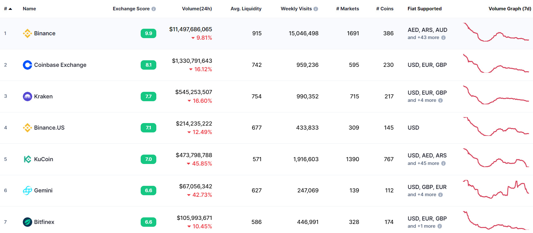 Giao diện thống kê các sàn giao dịch của CoinMarketCap chưa bổ sung dữ liệu dự trữ. Nguồn: CoinMarketCap