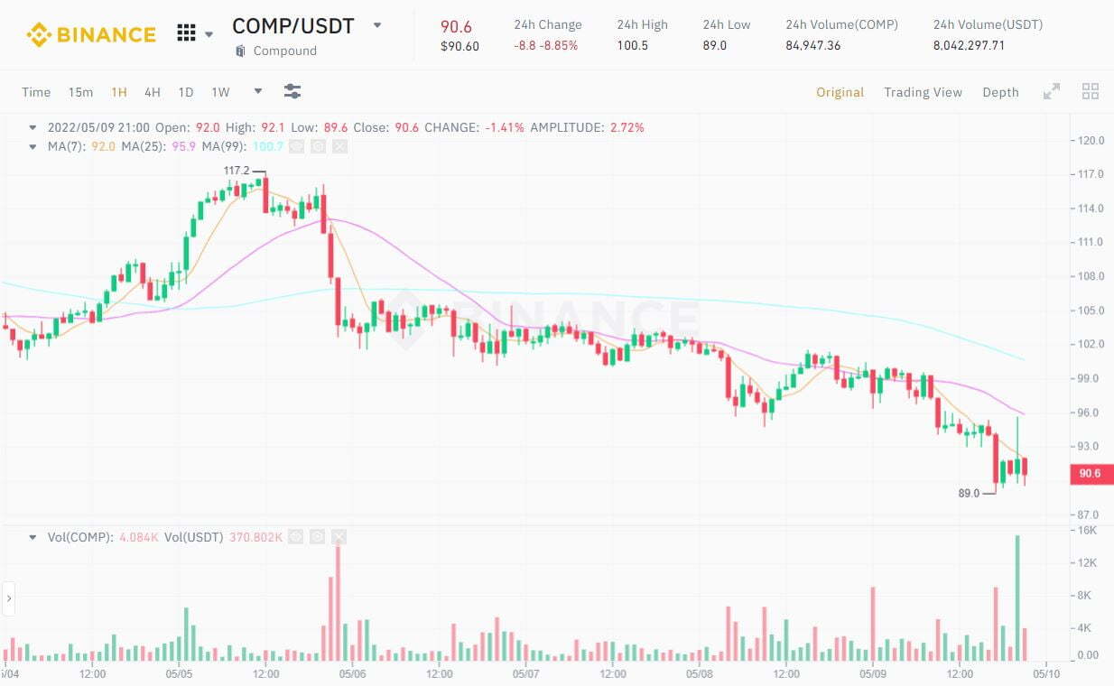 Compound Được Đánh Giá Tín Dụng Hạng B-