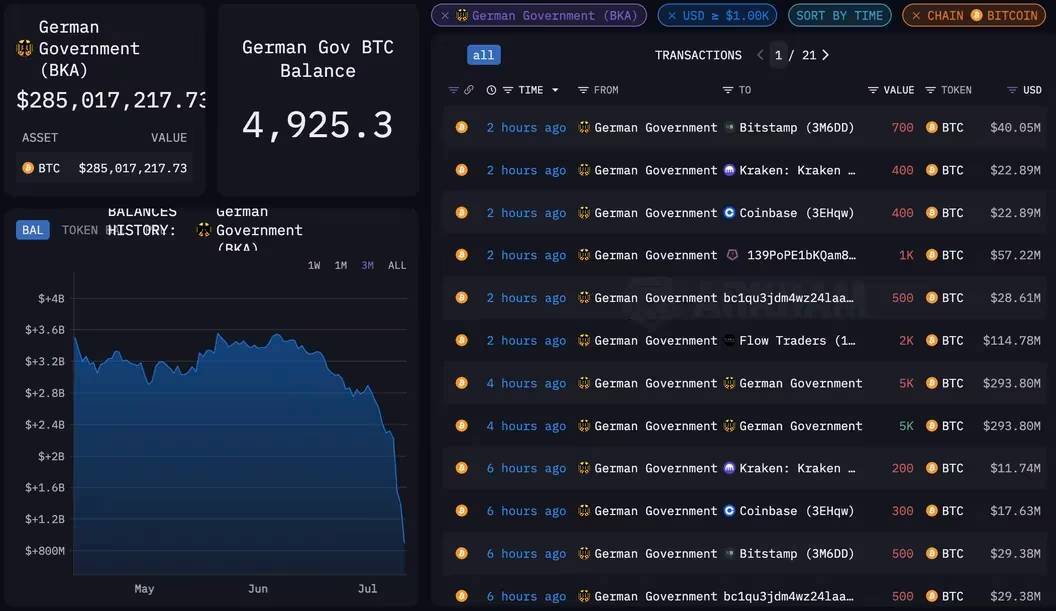 cơn Ác Mộng Bán Bitcoin Của Chính Phủ Đức Sắp Kết Thúc