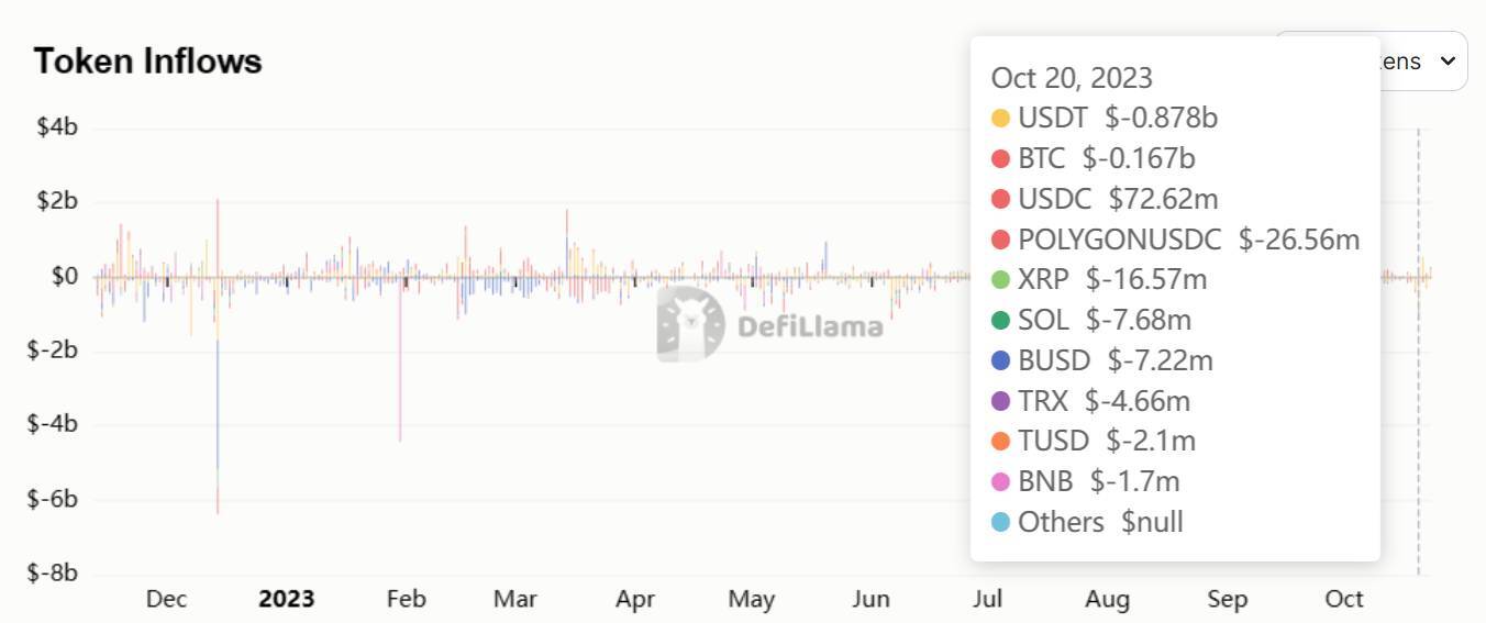 cơn Bão Rút Tiền Trở Lại Trên Binance