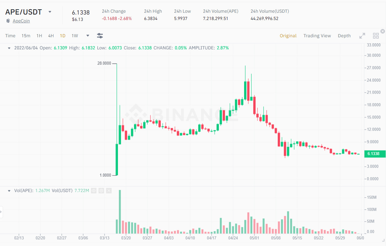 Biểu đồ giá APE/USDT. Nguồn: Binance