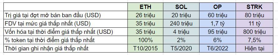 Cộng Đồng Crypto Tranh Cãi Về Vấn Đề Token cung Thấp Fdv Cao