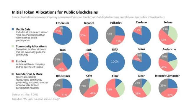 Cộng Đồng Crypto Tranh Cãi Về Vấn Đề Token cung Thấp Fdv Cao