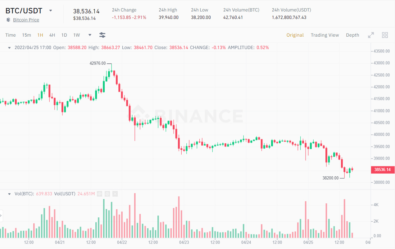 Biểu đồ 1H giá BTC/USDT. Nguồn: Binance