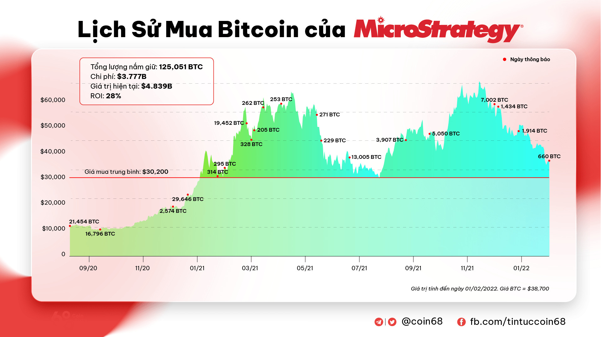 Công Ty Con Của Microstrategy Vay 205 Triệu Usd Để Chuẩn Bị Mua Thêm Bitcoin Btc Lập Đỉnh Mới Của Năm 2022