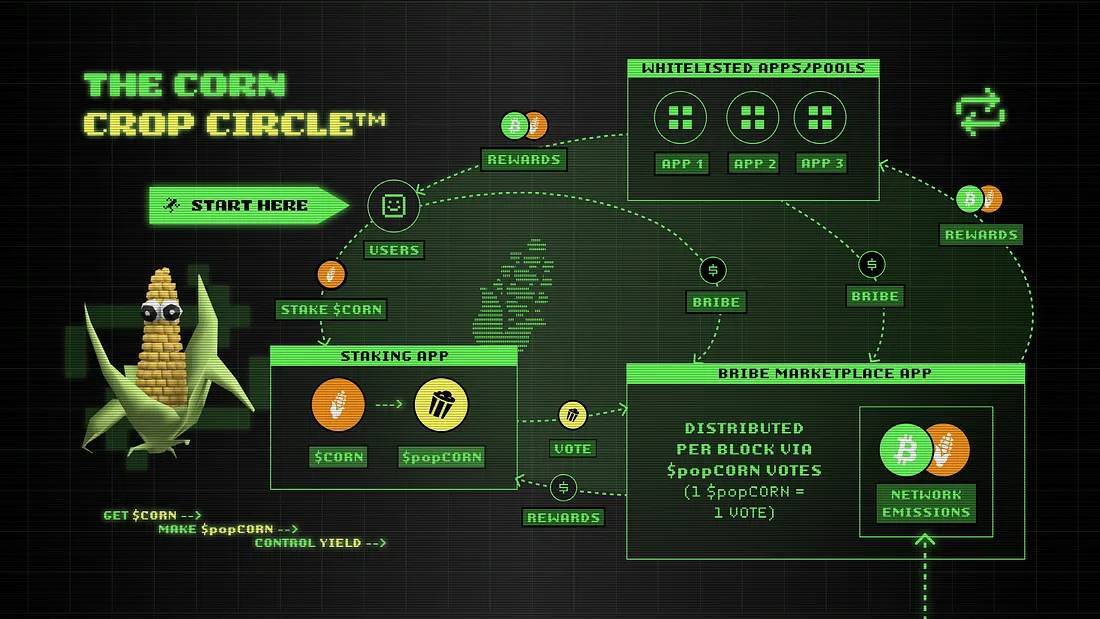 Corn Là Gì Tìm Hiểu Về Ethereum Layer-2 Sử Dụng Bitcoin Làm Phí Gas