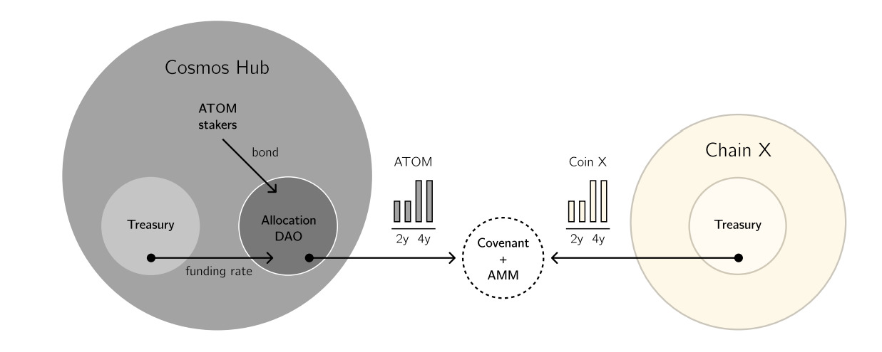 Cosmos Interchain Allocator