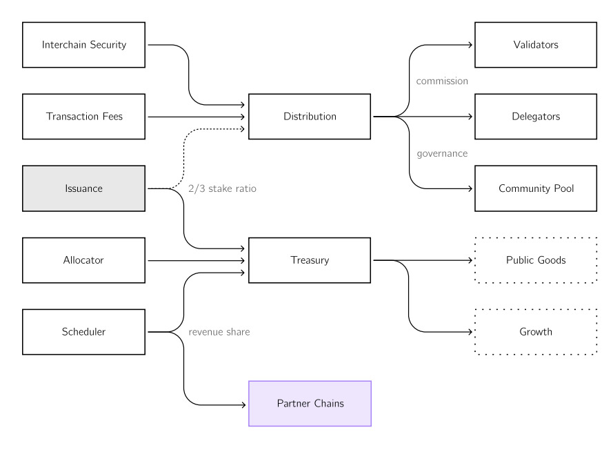 Cosmos fees mechanism 2.0